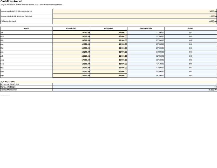 Vorschau Cashflow Ampel